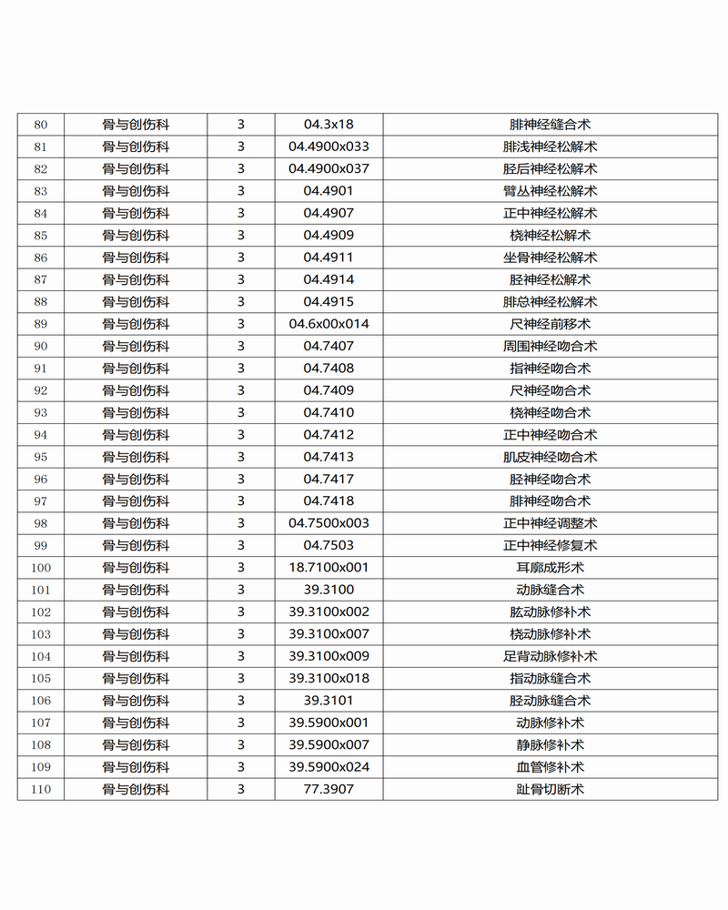 調(diào)整大小 景谷傣族彝族自治縣人民醫(yī)院三、四級手術(shù)目錄公示_03.png