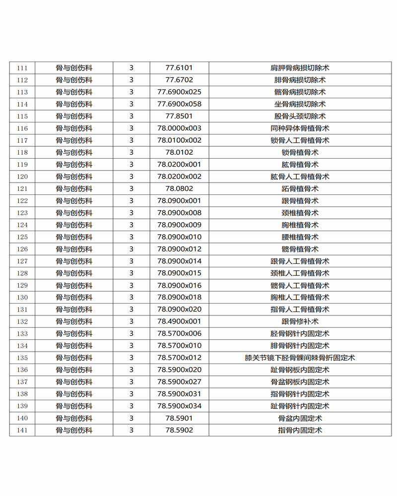 調(diào)整大小 景谷傣族彝族自治縣人民醫(yī)院三、四級手術(shù)目錄公示_04.png