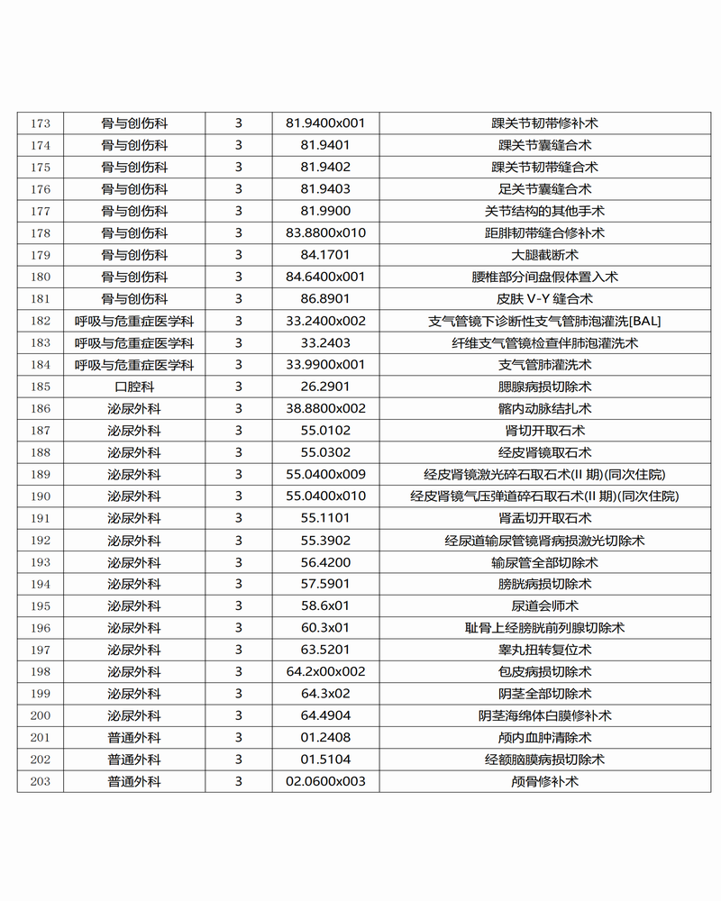 調(diào)整大小 景谷傣族彝族自治縣人民醫(yī)院三、四級手術(shù)目錄公示_06.png