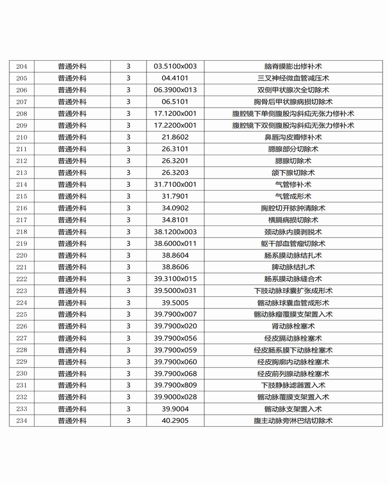 調(diào)整大小 景谷傣族彝族自治縣人民醫(yī)院三、四級手術(shù)目錄公示_07.png