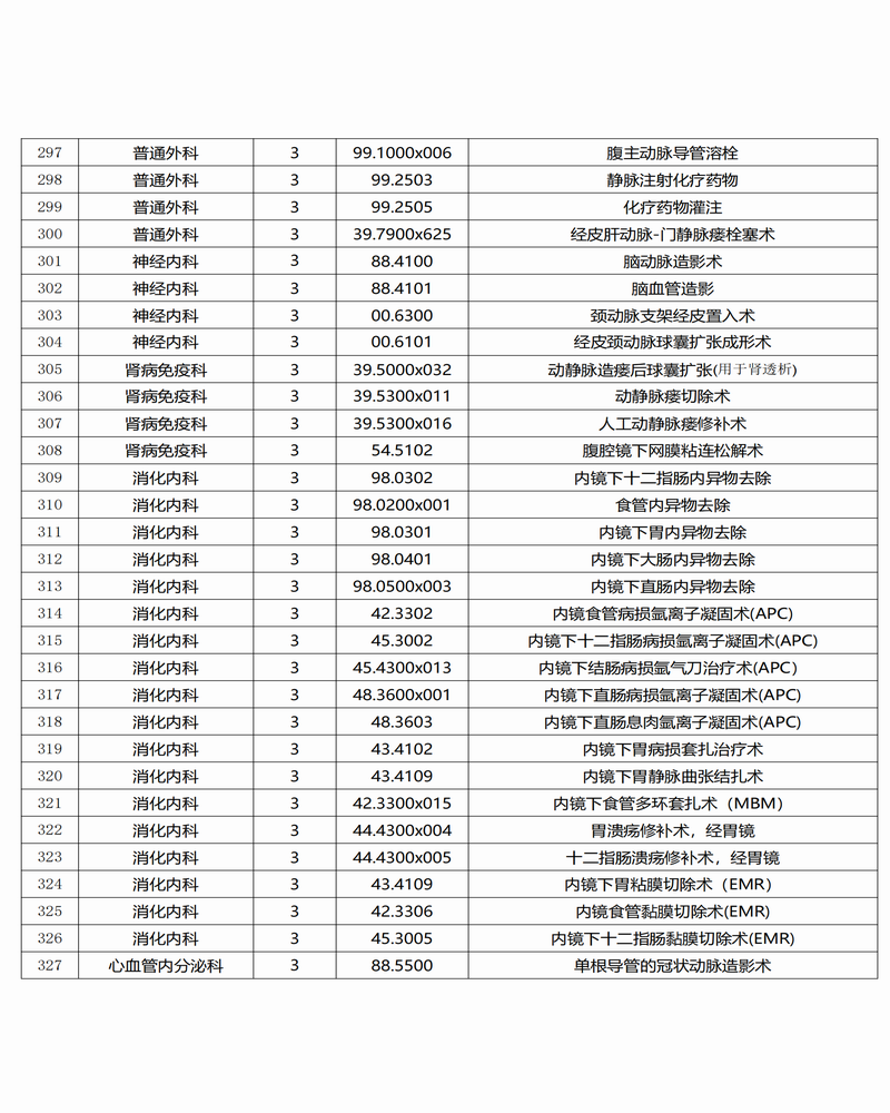 調(diào)整大小 景谷傣族彝族自治縣人民醫(yī)院三、四級手術(shù)目錄公示_10.png