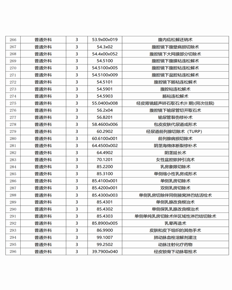 調(diào)整大小 景谷傣族彝族自治縣人民醫(yī)院三、四級手術(shù)目錄公示_09.png