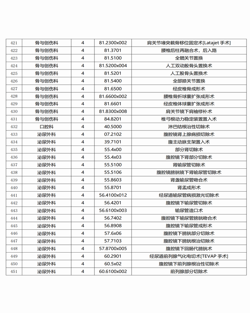 調(diào)整大小 景谷傣族彝族自治縣人民醫(yī)院三、四級手術(shù)目錄公示_14.png